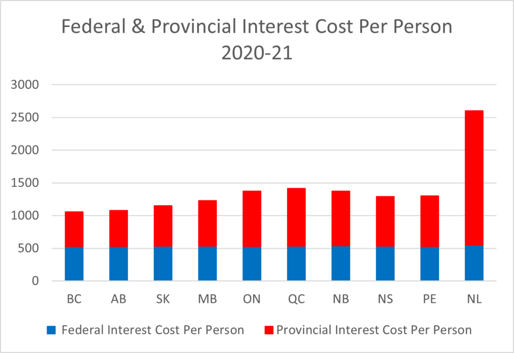 Federal & Provincial Interest Cost Per Person 2020-21